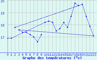 Courbe de tempratures pour Sgur-le-Chteau (19)