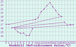 Courbe du refroidissement olien pour Saint-Georges-d