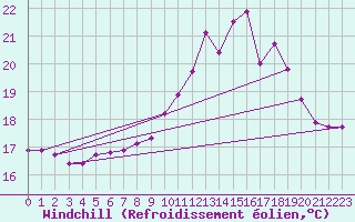 Courbe du refroidissement olien pour Kernascleden (56)