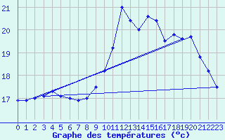 Courbe de tempratures pour Landivisiau (29)