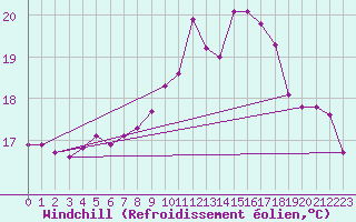 Courbe du refroidissement olien pour Saint-Brevin (44)