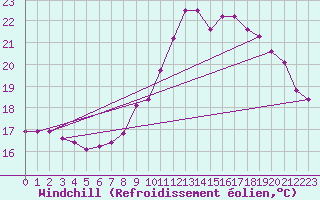 Courbe du refroidissement olien pour Dole-Tavaux (39)