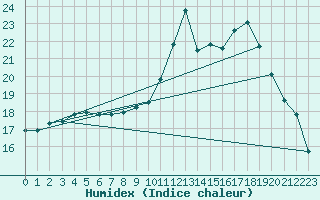 Courbe de l'humidex pour Pointe de Socoa (64)