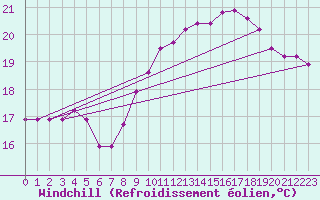 Courbe du refroidissement olien pour Cap Gris-Nez (62)