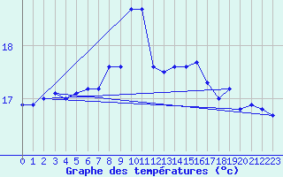 Courbe de tempratures pour Pembrey Sands