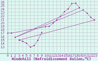 Courbe du refroidissement olien pour Combs-la-Ville (77)