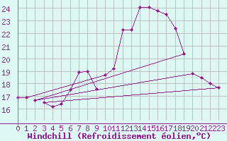Courbe du refroidissement olien pour Regensburg