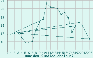 Courbe de l'humidex pour Trapani / Birgi