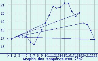 Courbe de tempratures pour Lanvoc (29)