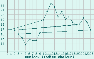 Courbe de l'humidex pour Montpellier (34)
