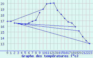Courbe de tempratures pour Ustka
