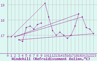 Courbe du refroidissement olien pour Pointe de Chemoulin (44)