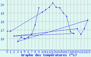 Courbe de tempratures pour Dunkerque (59)