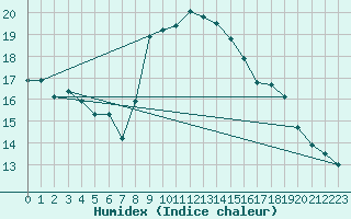 Courbe de l'humidex pour Portoroz / Secovlje