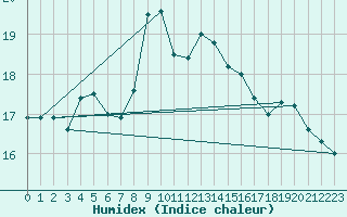 Courbe de l'humidex pour Svenska Hogarna