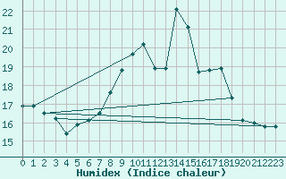 Courbe de l'humidex pour Roth