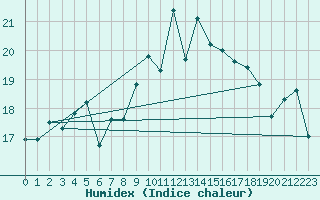 Courbe de l'humidex pour Ayamonte