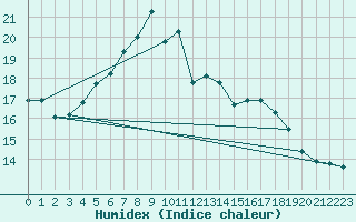 Courbe de l'humidex pour Ustka