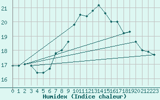 Courbe de l'humidex pour Shoeburyness