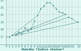 Courbe de l'humidex pour Belmullet