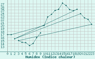 Courbe de l'humidex pour Bulson (08)