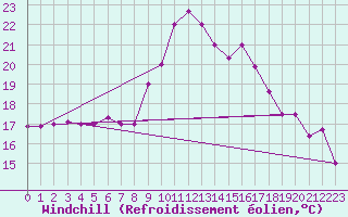 Courbe du refroidissement olien pour Meknes