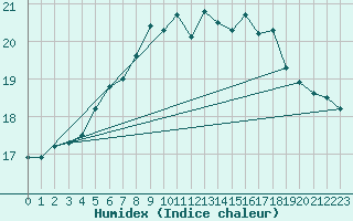 Courbe de l'humidex pour Dragsf Jard Vano