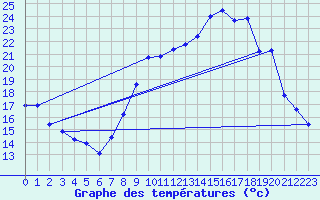 Courbe de tempratures pour Valleroy (54)