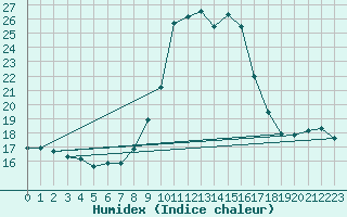 Courbe de l'humidex pour San Chierlo (It)