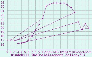 Courbe du refroidissement olien pour Gsgen
