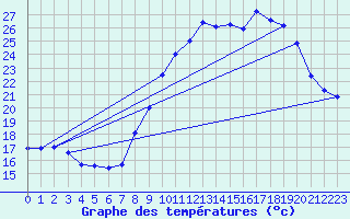 Courbe de tempratures pour Luxeuil (70)