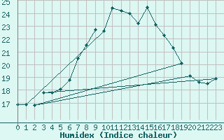 Courbe de l'humidex pour Olpenitz