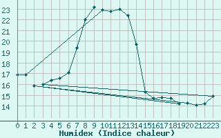 Courbe de l'humidex pour Kaufbeuren-Oberbeure