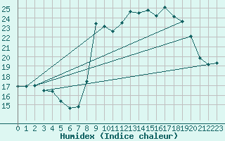 Courbe de l'humidex pour Solenzara - Base arienne (2B)