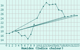 Courbe de l'humidex pour Chartres (28)