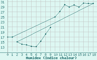 Courbe de l'humidex pour Bulson (08)