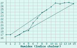 Courbe de l'humidex pour Pello