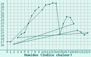 Courbe de l'humidex pour Oschatz