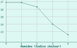 Courbe de l'humidex pour Giswil