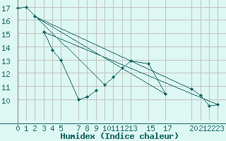 Courbe de l'humidex pour Stabroek