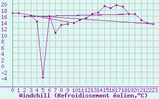 Courbe du refroidissement olien pour Neu Ulrichstein