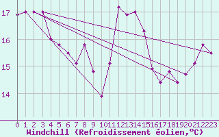 Courbe du refroidissement olien pour Torino / Bric Della Croce