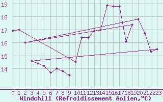 Courbe du refroidissement olien pour Ticheville - Le Bocage (61)