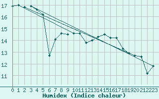 Courbe de l'humidex pour Shoeburyness
