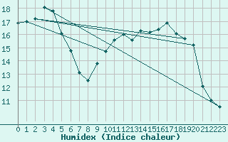 Courbe de l'humidex pour Istres (13)