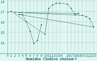 Courbe de l'humidex pour Marsillargues (34)