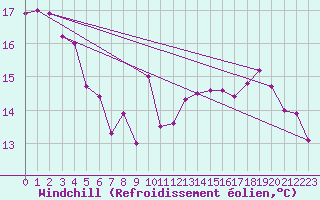 Courbe du refroidissement olien pour Brest (29)