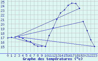 Courbe de tempratures pour Souprosse (40)