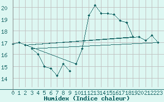Courbe de l'humidex pour Cambrai / Epinoy (62)