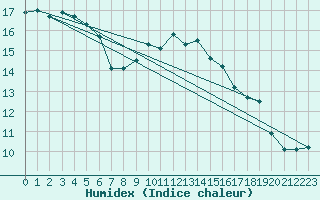 Courbe de l'humidex pour Aurillac (15)